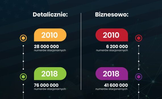 abonenci voip w stanach zjednoczonych usa